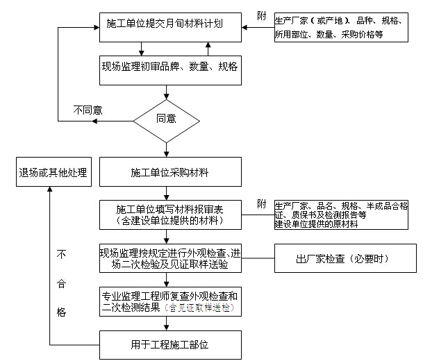 [江西]小学建设工程监理规划（附流程图）-建筑材料检验监理工作程序图