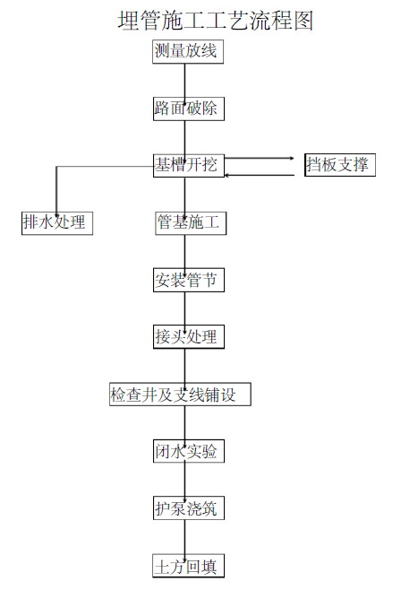 上海江湾城项目外雨污水工程施工方案_6