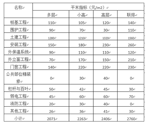 解剖房地产的各项开发费用及工程造价-3.jpg