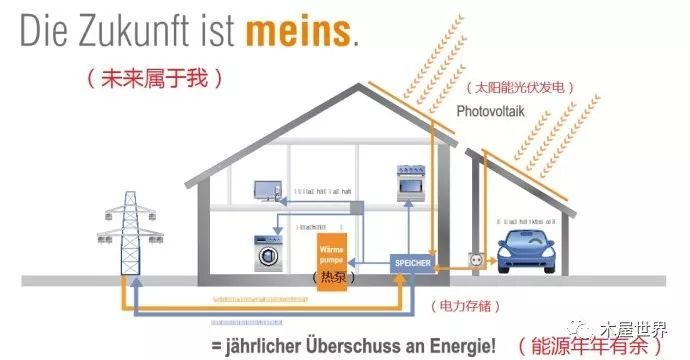 德国最佳能源奖“M1住宅”一瞥--项目介绍_4