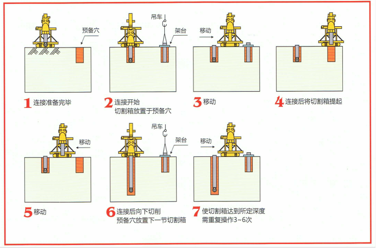[杭州]商业建筑TRD深基坑止水帷幕施工方案（22页）-02切割箱自行挖掘工序图