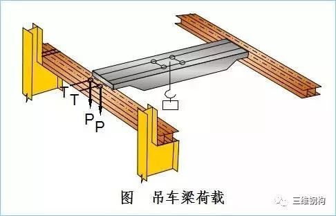 钢结构厂房吊车梁的设计特点！_4