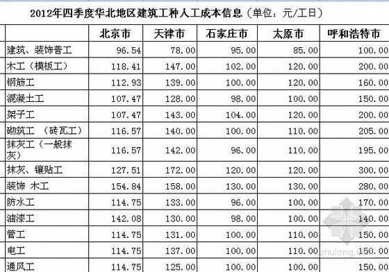 金地华北地区标准化户型资料下载-2012年四季度华北地区建筑工种人工成本信息