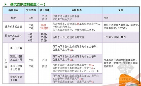 新人培训ppt资料下载-深基坑支护选型设计讲座（适合新人）