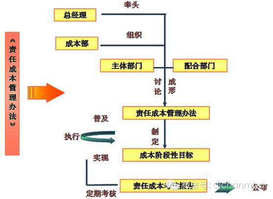 龙湖、中海、万科地产三巨头的成本管理机制！让你彻底涨见识！_8