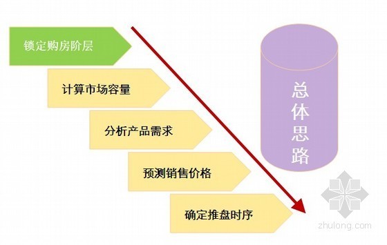 操盘项目资料下载-房地产操盘实战攻略精讲（100页 案例分析）