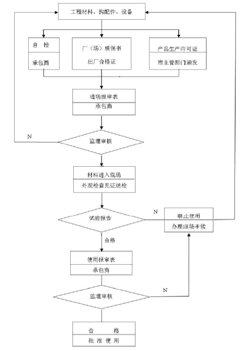 [辽宁]商务广场综合商业项目工程监理大纲241页（高清流程图）-设备质量控制程序.png