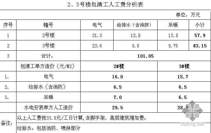 水电安装竣工表资料下载-江苏某16层住宅工程水电安装人工分析表（2008-10）