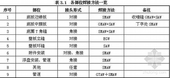 石化管道焊接方案资料下载-山东某石化原油罐焊接施工方案