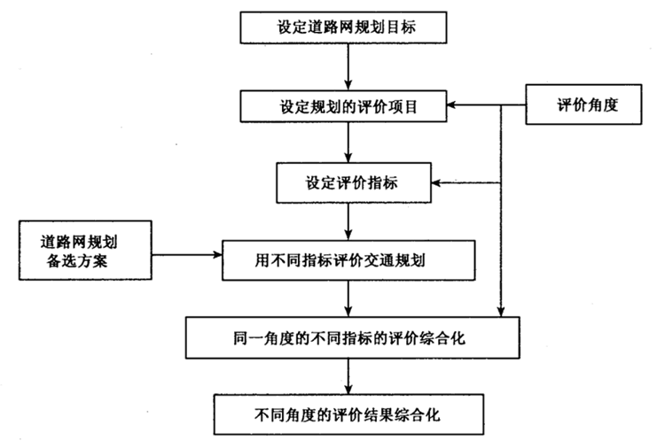 城市用地分类及规划资料下载-城市市政道路网规划