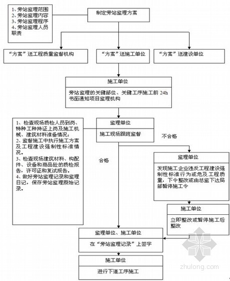 桥面维修监理资料下载-跨河桥梁维修工程监理规划（2013年 流程图）