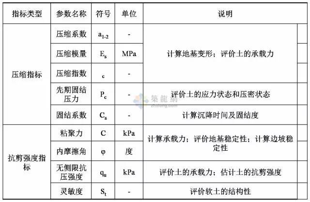 工程勘察中常用岩土工程参数及选用（表格整理非常清晰）_4