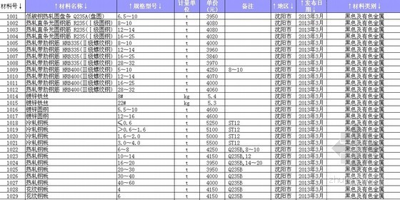 2013版有色金属定额资料下载-[沈阳]2013年1季度建筑安装工程材料综合价格（75页）