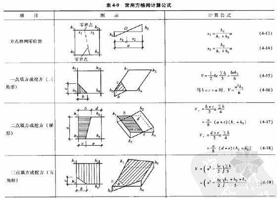 [新手必备]公路工程量计算及预算报价速学精讲（一图一算230页）-常用方格网计算公式 