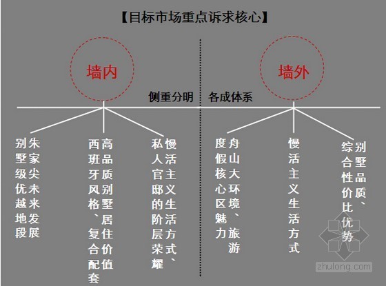 群体住宅施工方案策划资料下载-高端住宅项目销售推广策划(图文并茂 94页)