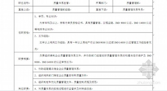 质量管理岗位说明书资料下载-[房地产经理必备]房地产企业管理全书(332页)