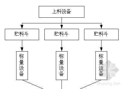 混凝土重力坝施工流程图资料下载-混凝土生产工艺流程图