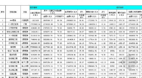 土建工程预算标准表格资料下载-多项建筑土建工程预算指标分析
