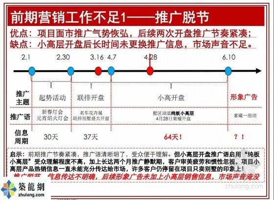 世界500强地产企业别墅区项目营销策略报告-推广脱节 