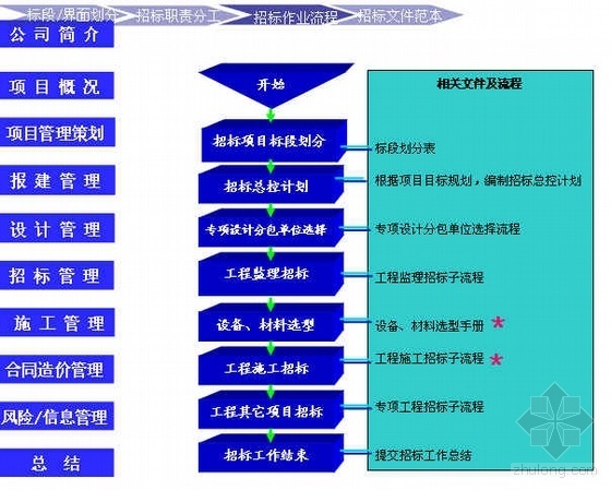 某项目施工策划PPT资料下载-深圳某工程项目管理方案PPT