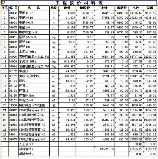 市政污水处理池预算资料下载-山东某市政给水及污水处理工程预算实例