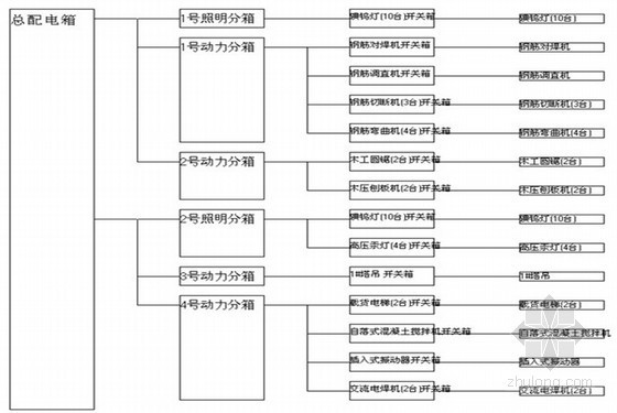 配电箱动力照明如何分开资料下载-[浙江]高层综合楼临时用电专项施工方案