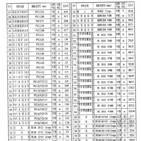 全费用单价人工资料下载-[江西]宜昌市2013年7月份材料及人工信息价（全专业）