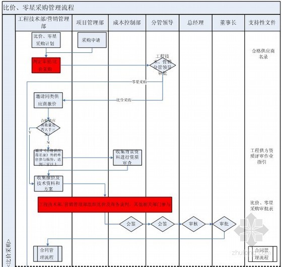 零星工作项目费资料下载-[采购管理]比质比价、零星采购管理流程