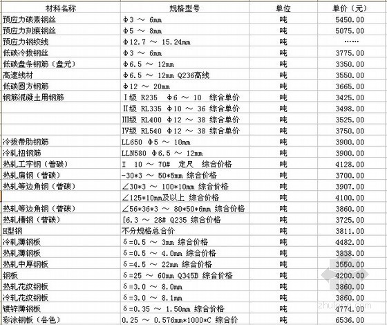 陕西园林材料信息价资料下载-[陕西]2013年11-12月建设材料信息价