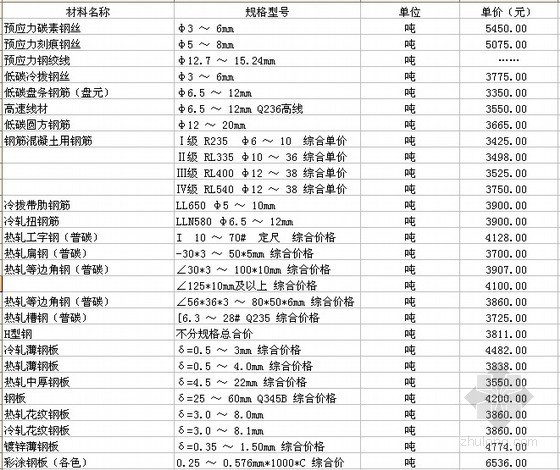 陕西材料信息价6资料下载-[陕西]2013年11-12月建设材料信息价