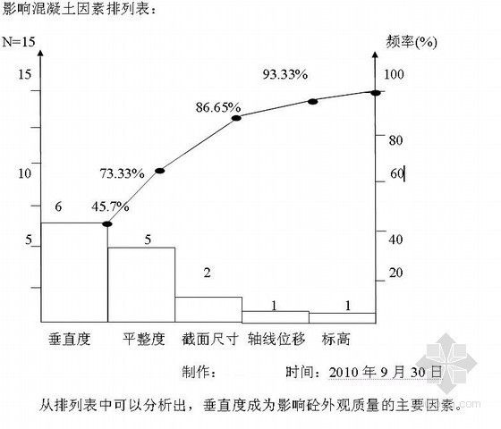 QC提高抹灰的使用质量资料下载-[QC成果]提高住宅工程混凝土外观质量