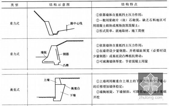 2015年二级建造师《市政公用工程管理与实务》精讲班培训讲义-挡土墙结构形式及分类