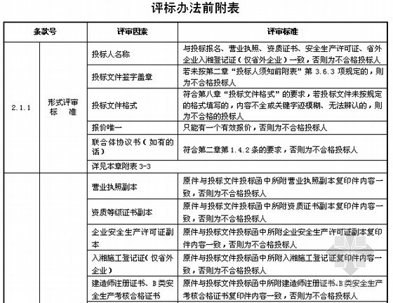 [湖南]职业技术学院篮球训练馆建设项目施工招标文件(总投资450万元 236页)-评标办法前附表 