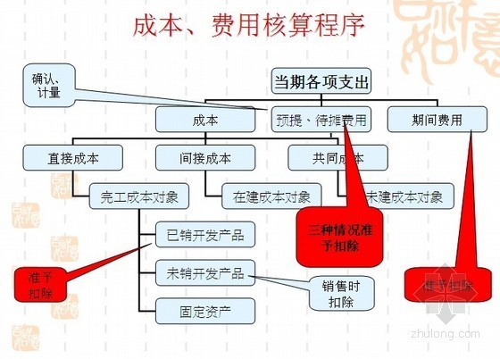 房地产企业税收政策解析及税务风险规避精讲（税收汇算清缴实务 362页） -成本、费用核算程序 