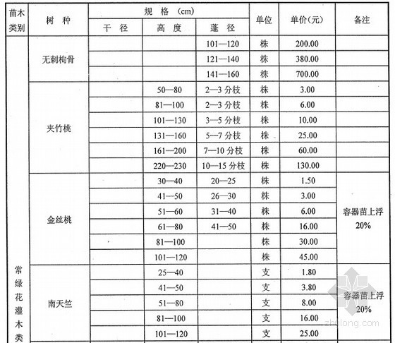 [武汉]2013年3月苗木市场价格信息