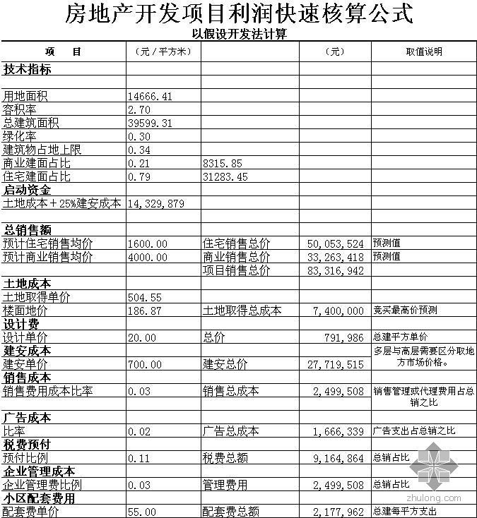 房产开发时间控制资料下载-房地产开发项目利润快速核算公式