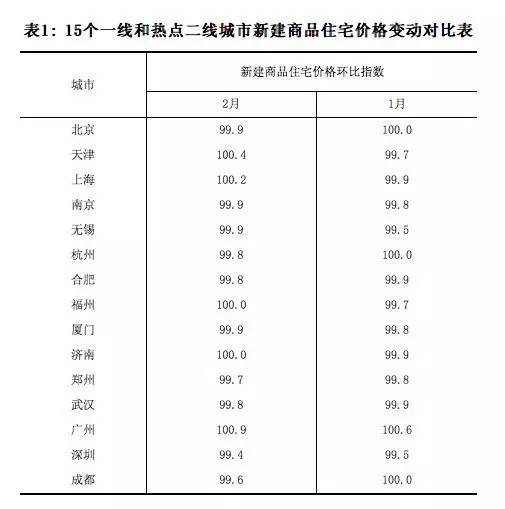 最新！最全！中国城市房价表出炉，快看你的家乡是涨是跌！_2