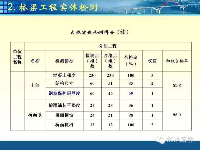 公路桥梁交工验收检测项目全流程，先收藏，总会用得上！_15