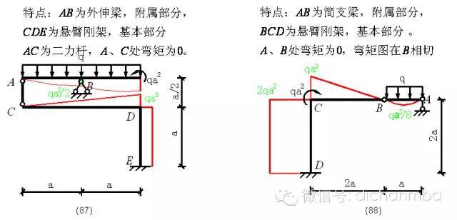 工程专家审图过程中重点关注的[100种弯矩图图例]_37