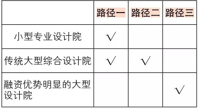 PPP背景下，工程勘察设计企业如何实现业务模式转型？_4