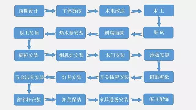 装修前十公司资料下载-最详细的房子装修的全部环节和10大装修省钱攻略！