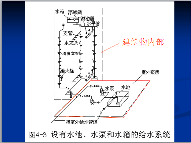 给排水工程施工图预算-给水系统