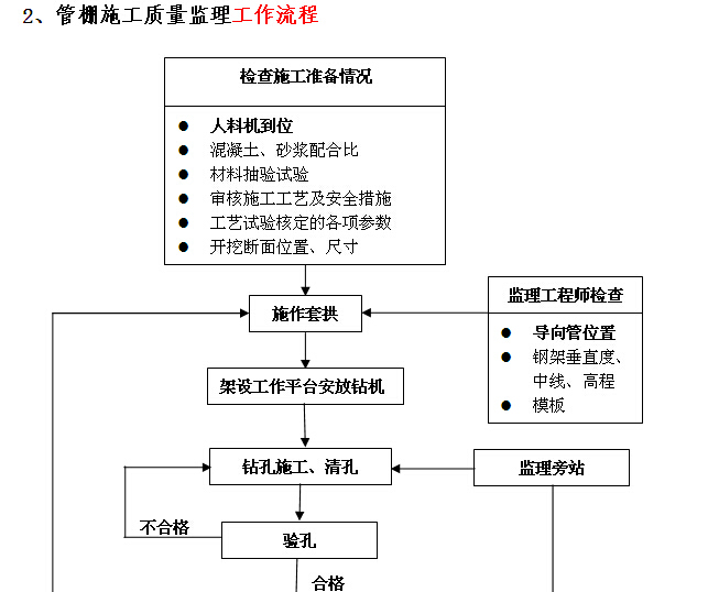 [江苏]高速隧道工程施工监理实施细则（166页）-管棚施工质量监理工作流程