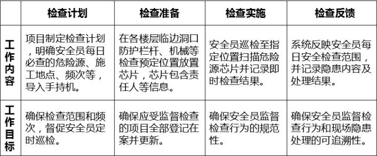 科技创新应用资料下载-施工安全生产管理难开展？看完这12项科技创新你就豁然开朗！