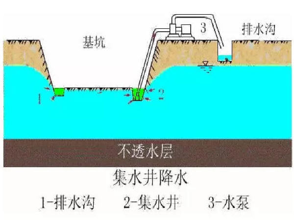 6m基坑开挖方案资料下载-基坑开挖地下水处理要点汇总