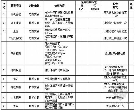 知名企业编制盾构法隧道作业标准133页（土压平衡式盾构机）-带压进仓作业质量检查标准表 