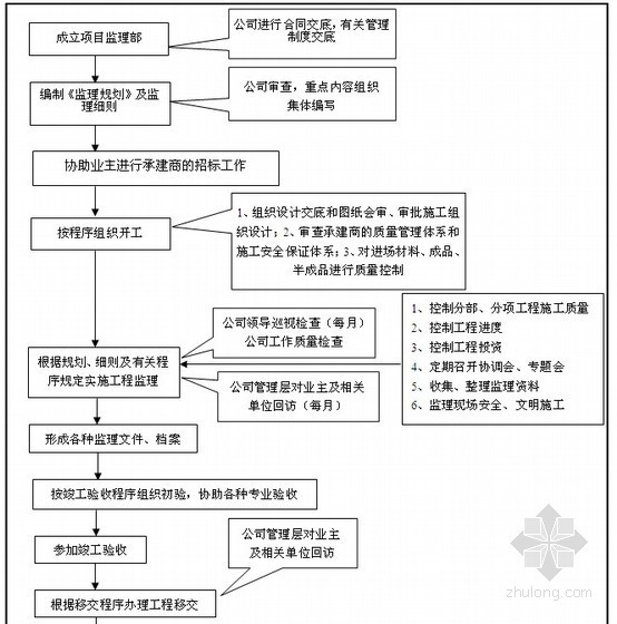 [深圳]多层保障性住房工程监理规划（附流程图丰富）-监理工作总程序 