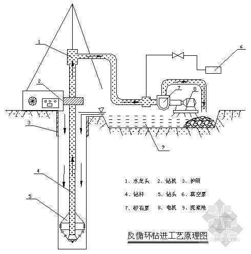 冲孔灌注桩施工管理总结资料下载-钻孔灌注桩工程施工总结