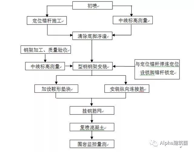 超级整合，隧道施工方案及工艺流程_34