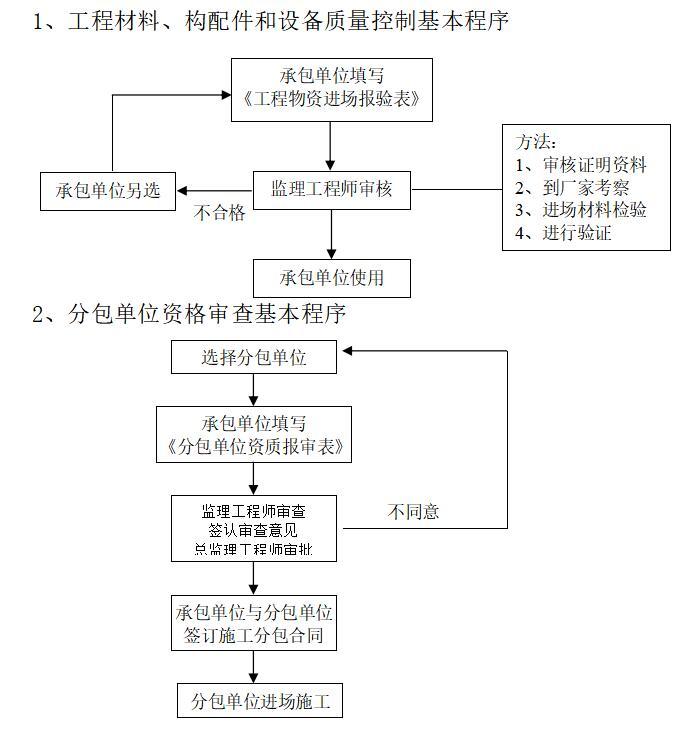 [北京市]最新监理规划范本（共44页）-工程质量控制程序，